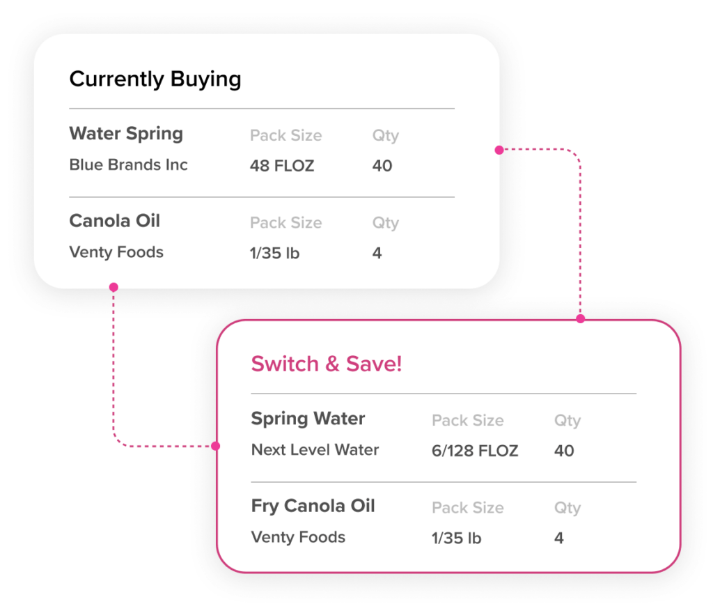 Foodservice Technology | Buyers Edge Platform