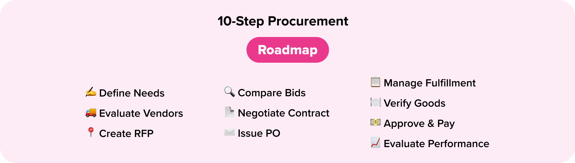 10 Steps in the Procurement Sourcing Process