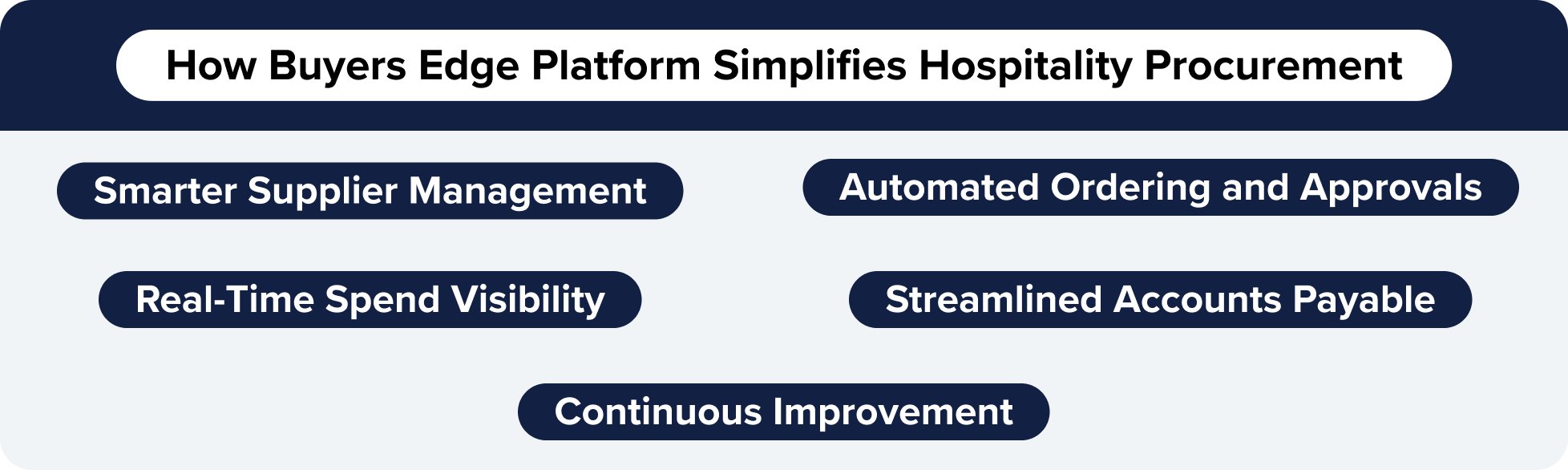 How Buyers Edge Platform Simplifies Hospitality Procurement How Buyers Edge Platform Simplifies Hospitality Procurement
