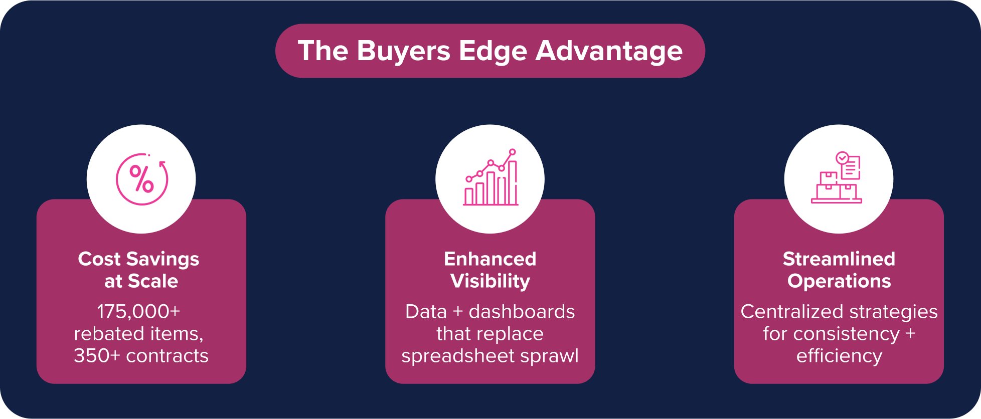 The Buyers Edge Platform Advantage
