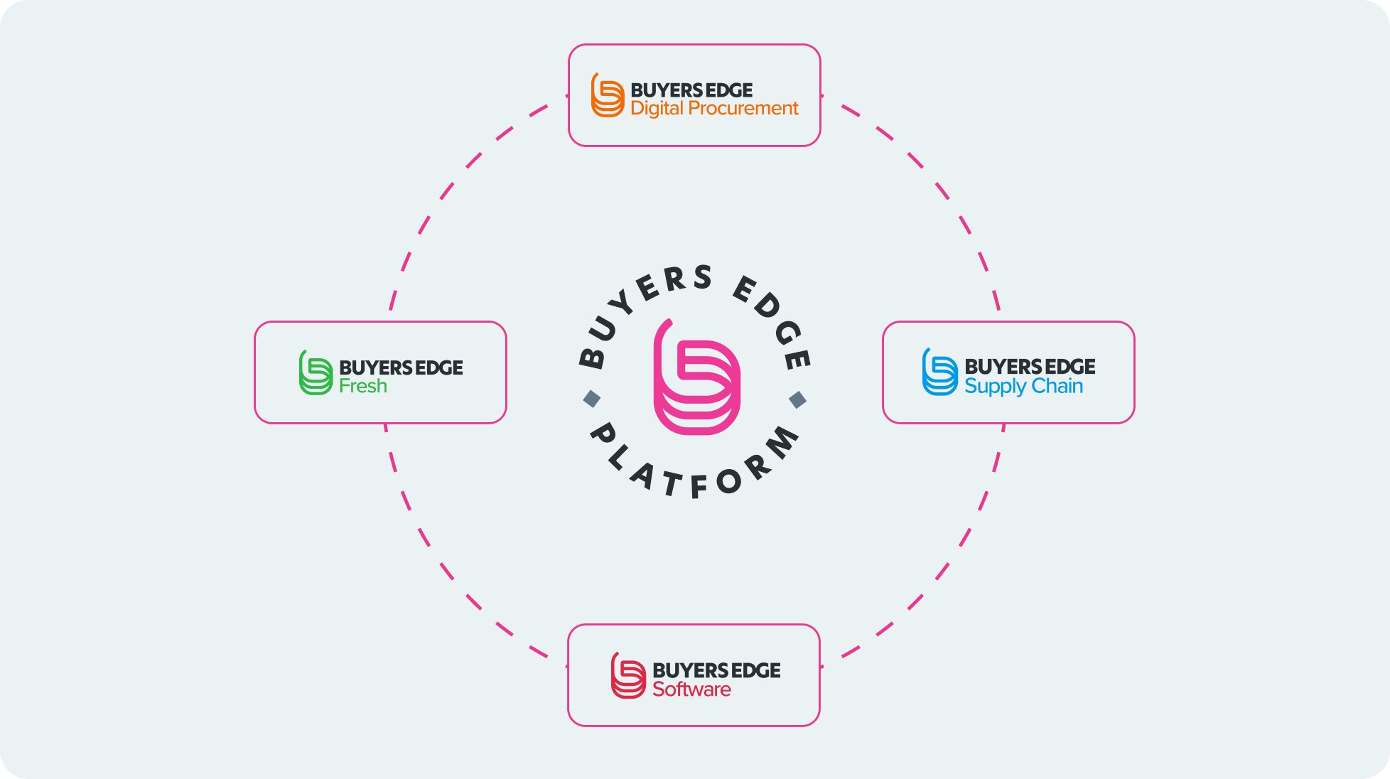 Buyers Edge Platform