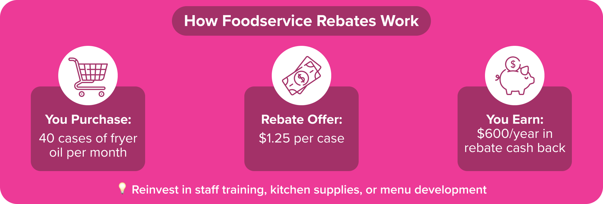 How foodservice rebates work