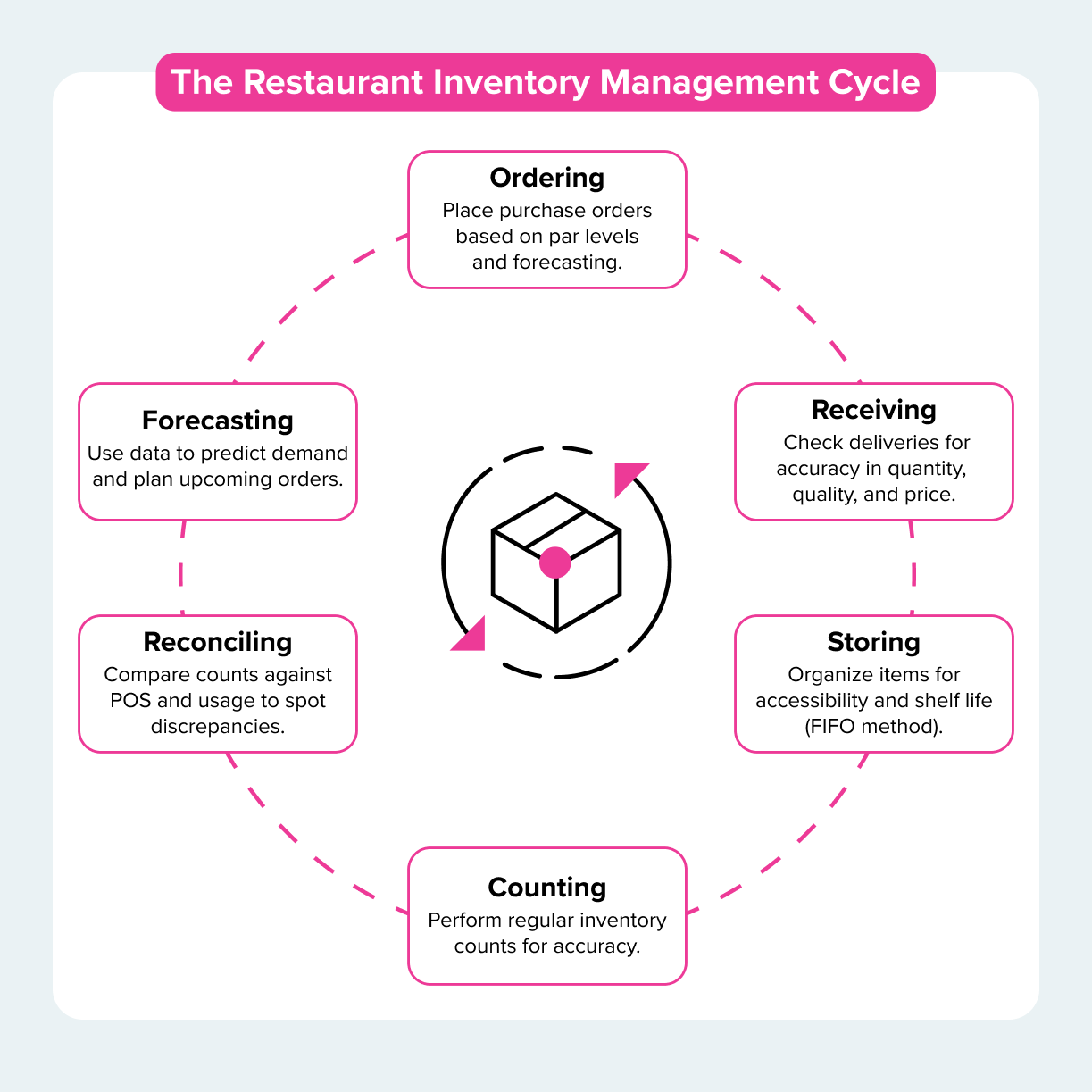 The Restaurant Inventory Management Cycle