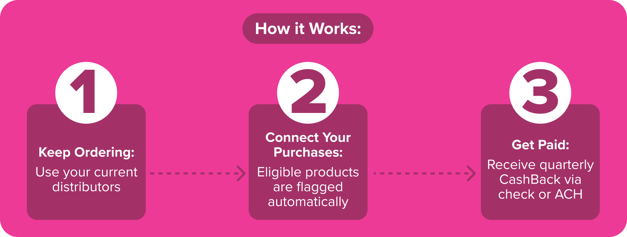 How a CashBack Program Works