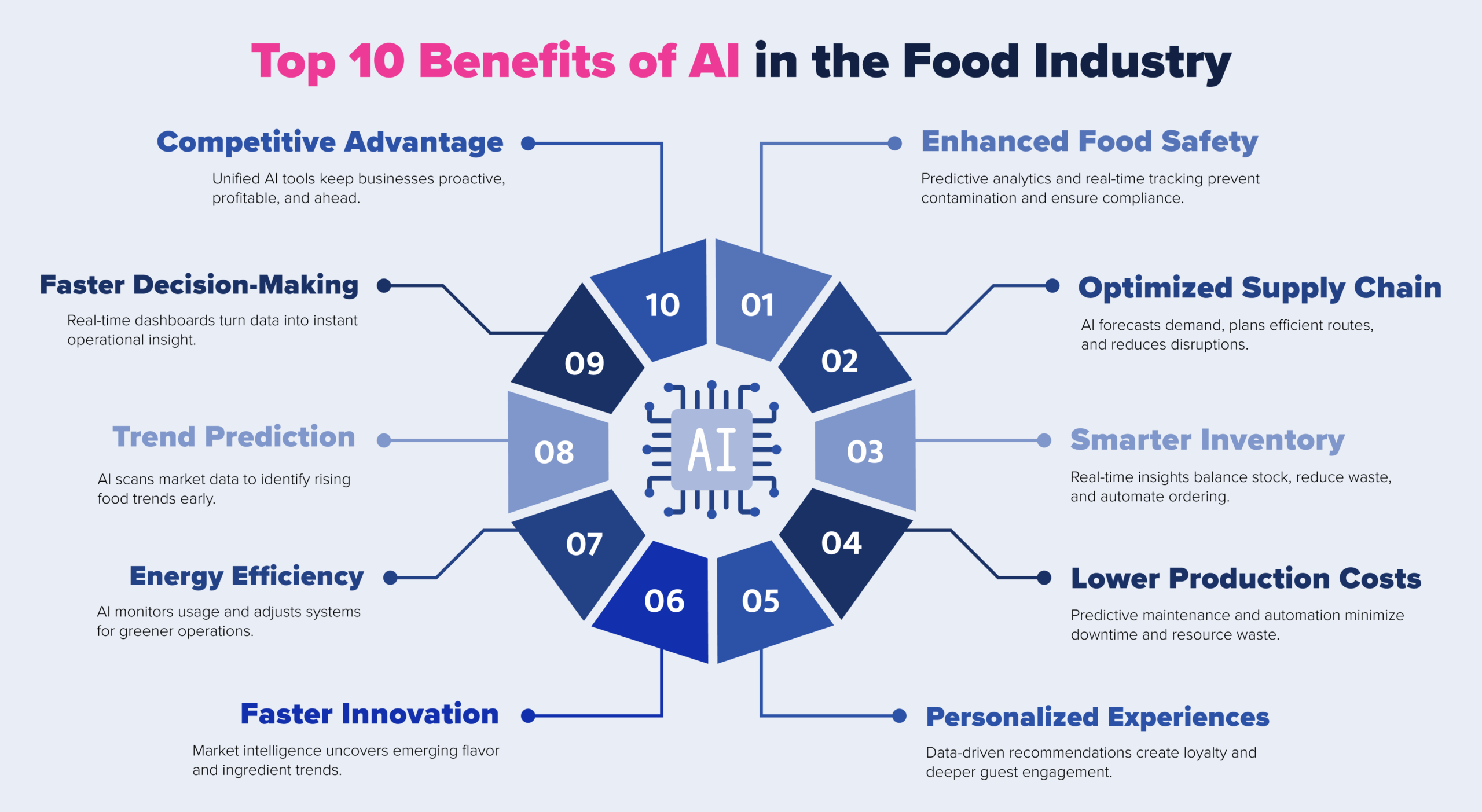 Top 10 Benefits of AI in the Food Industry 