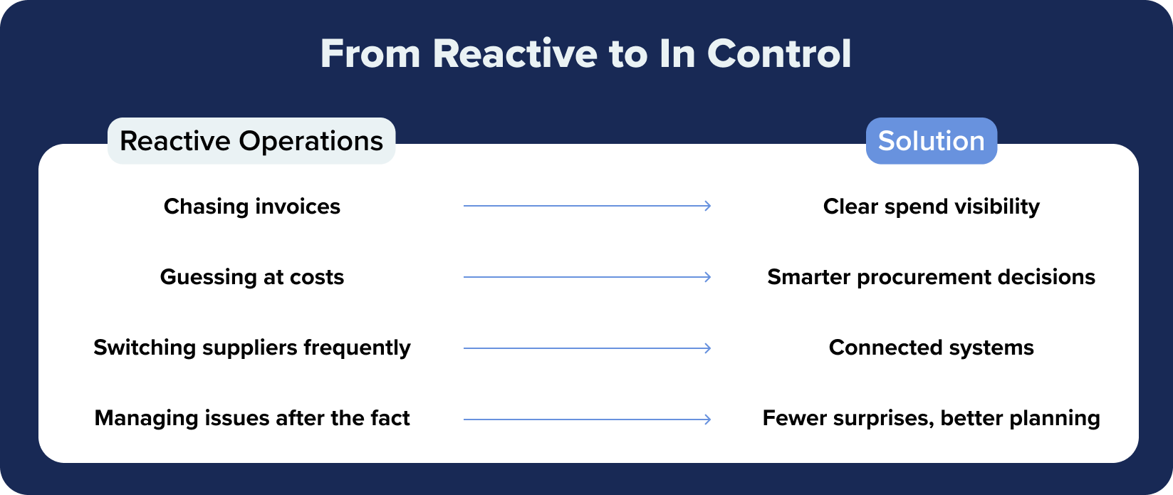 From Reactive to In Control