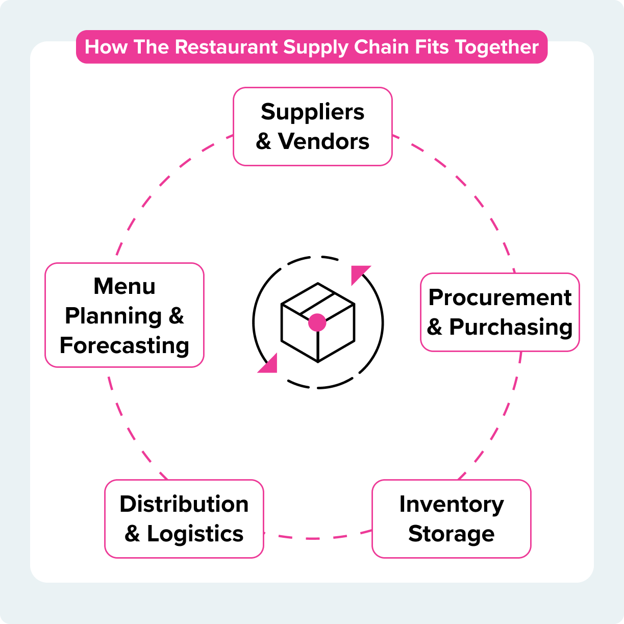 How the Restaurant Supply Chain Fits Together