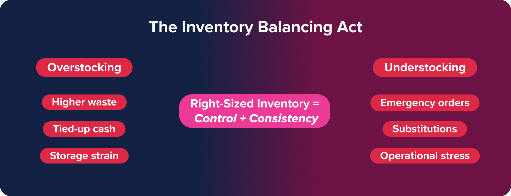 The Inventory Balancing Act