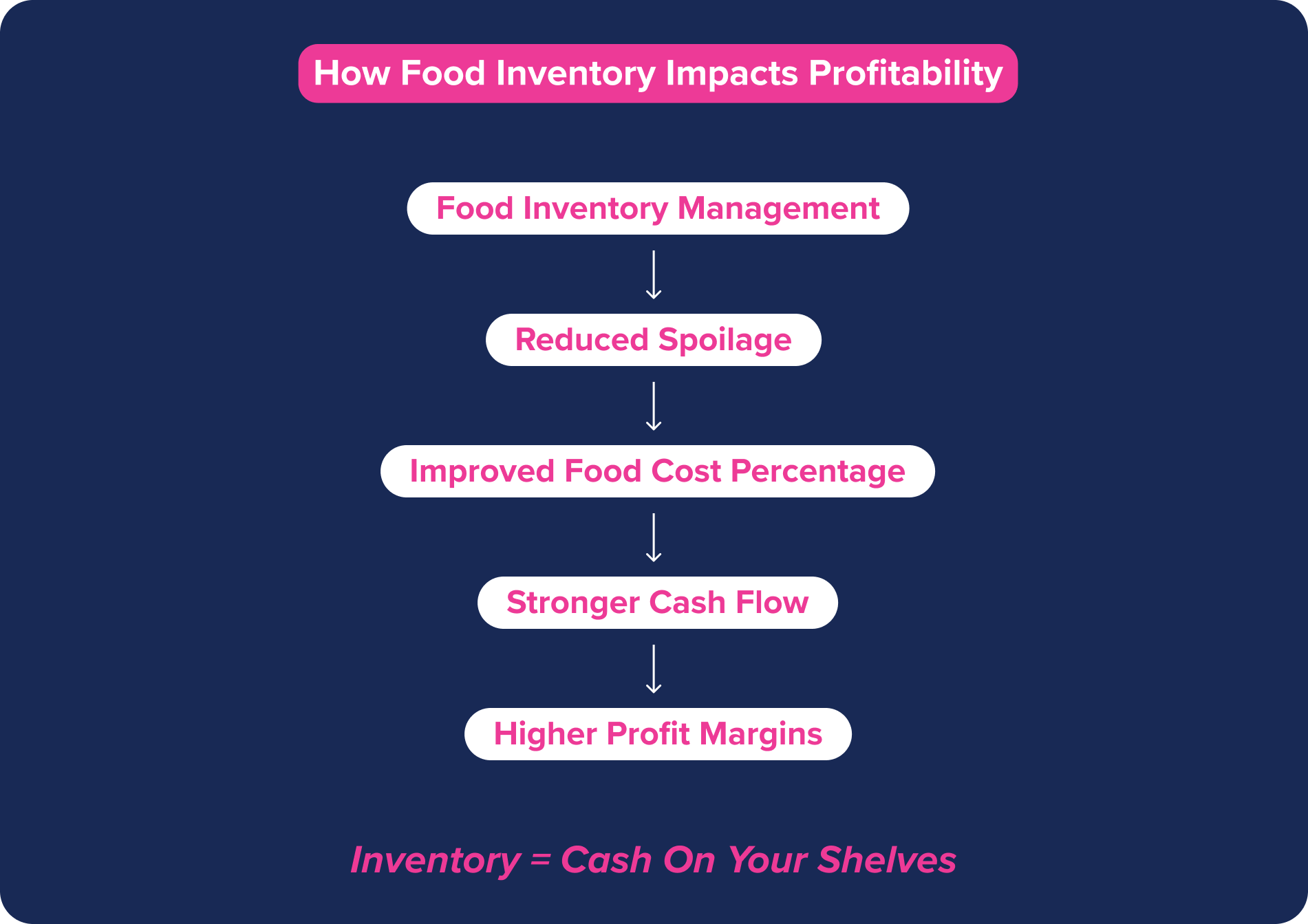 how food inventory management impacts profitability
