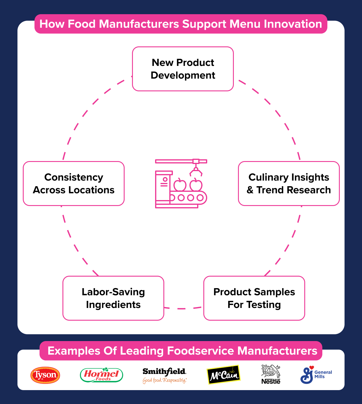 How food manufacturers support menu innovation through product development, trend insights, and operational consistency