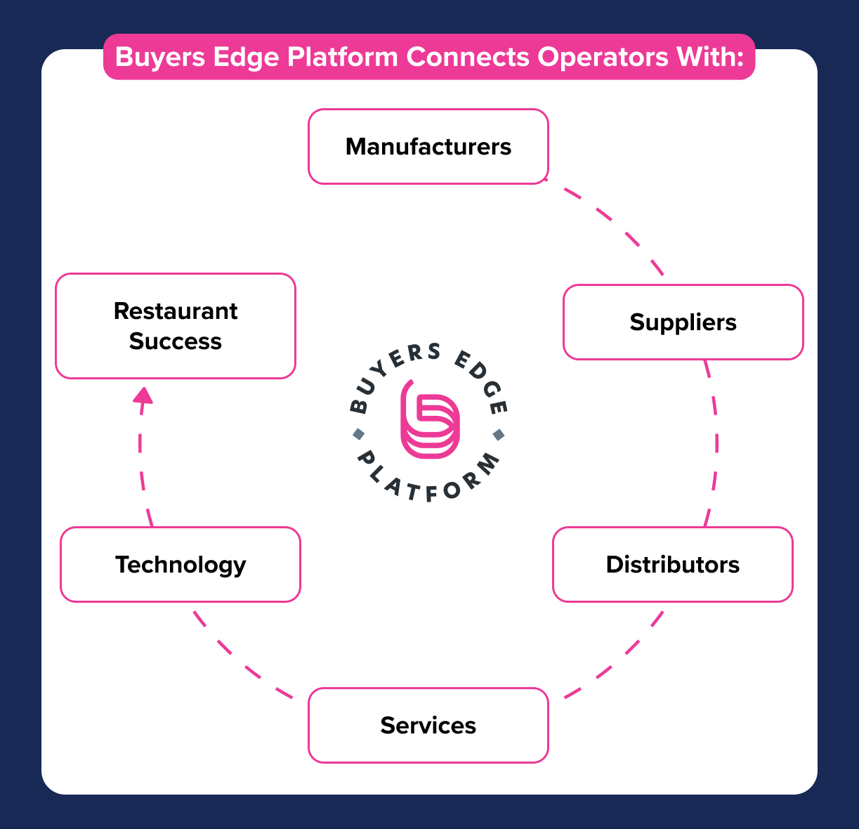 Buyers Edge Platform connects operators with manufacturers, suppliers, distributors, services, and technology to drive restaurant success