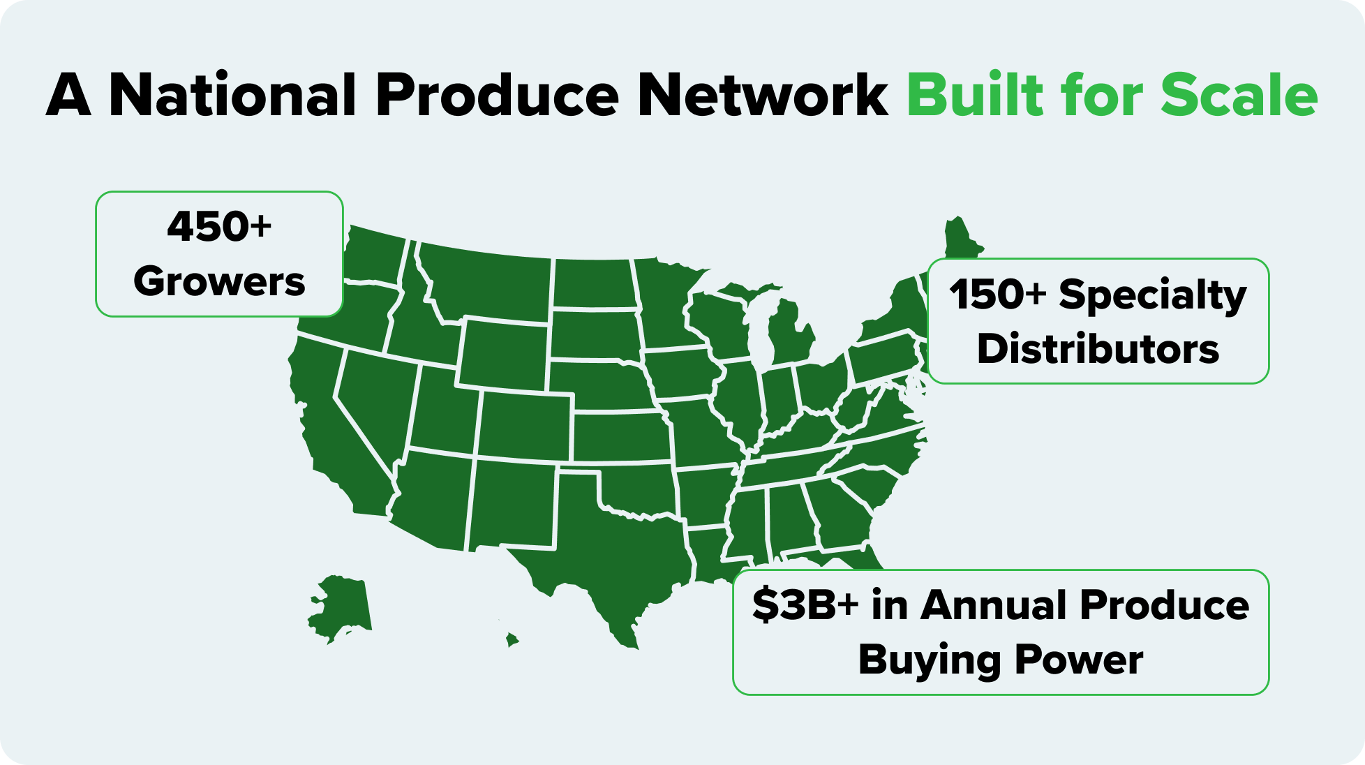 National produce sourcing network showing 450 growers, 150 specialty distributors, and $3B in annual produce buying power supporting restaurant produce management