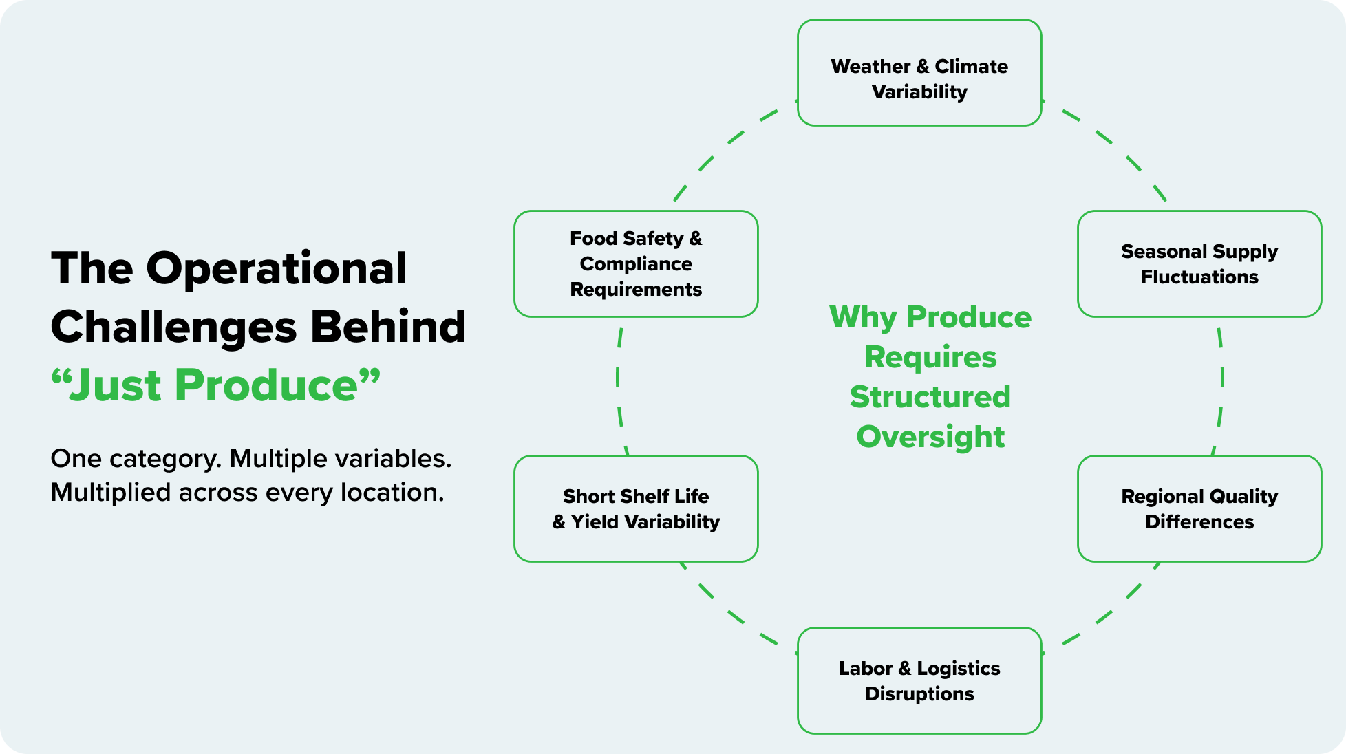 Diagram showing challenges of produce sourcing including weather variability, food safety compliance, regional quality differences, and seasonal supply fluctuations