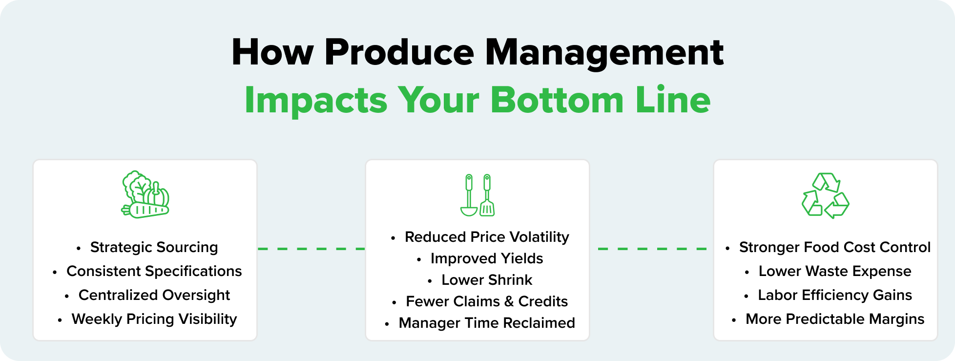 Infographic showing benefits of produce management including strategic sourcing, reduced price volatility, improved yields, and stronger food cost control
