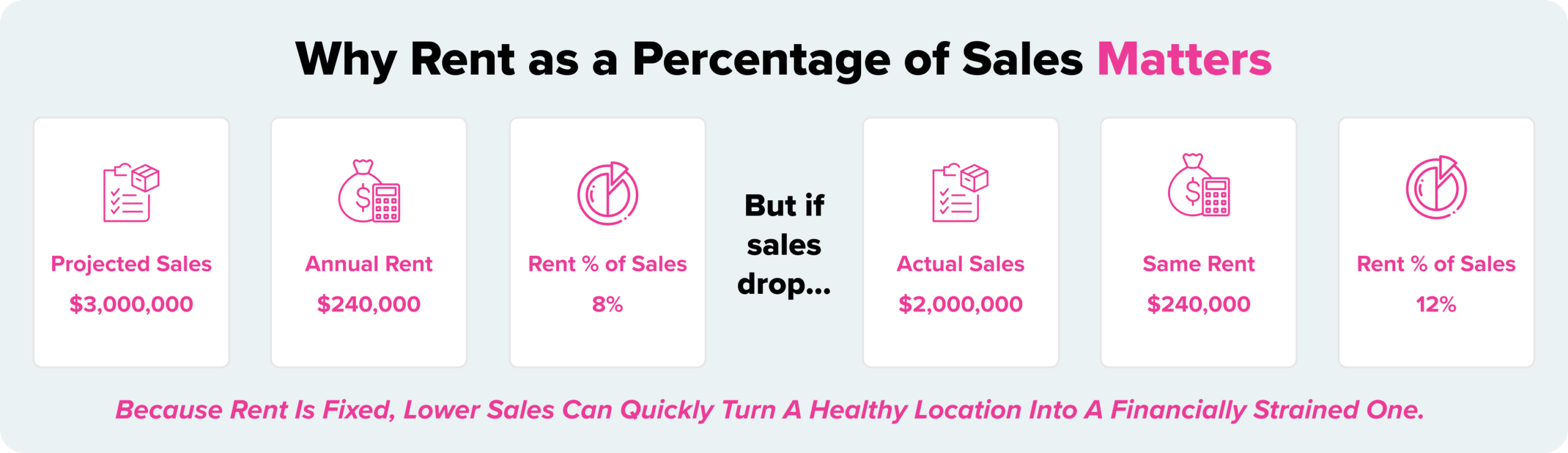 rent as percentage of sales restaurant financial metric example