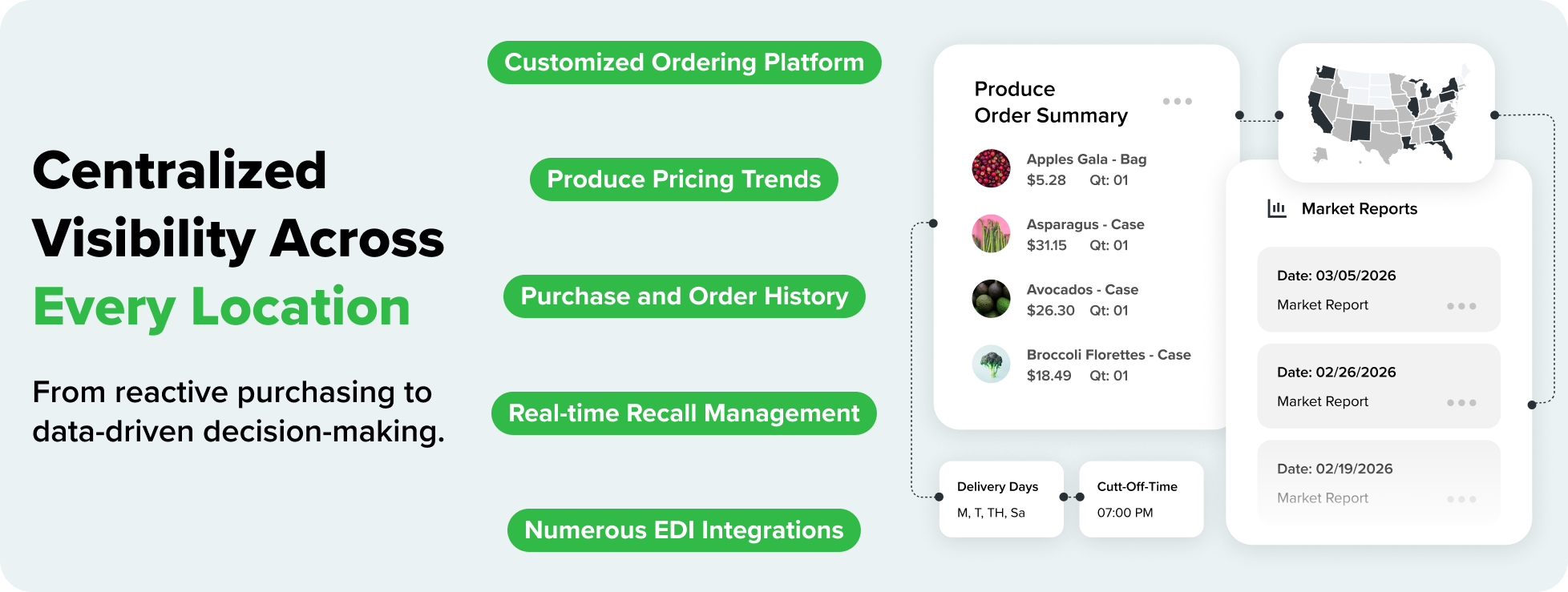Dashboard illustration showing produce pricing trends, purchase history, recall management, and order summaries across restaurant locations