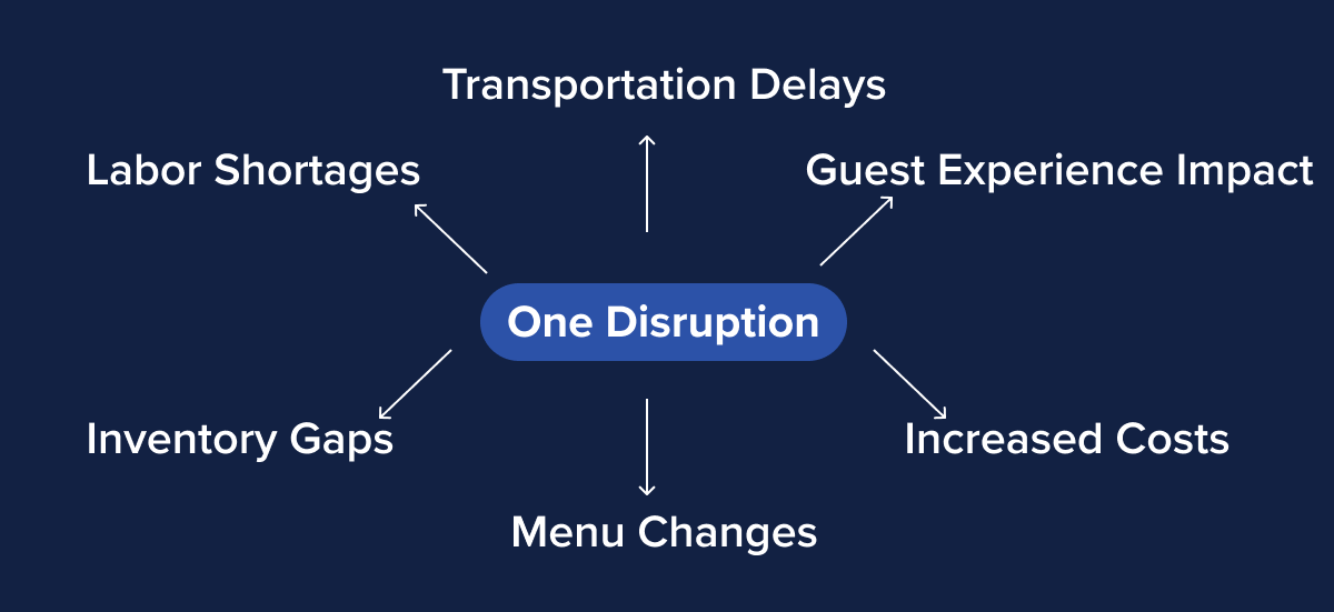 Diagram showing how supply chain disruption leads to labor shortages, transportation delays, etc.