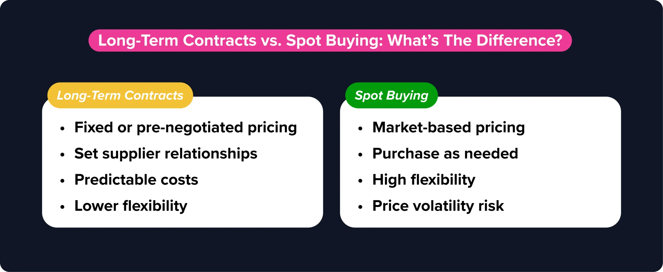 Comparison of long-term contracts and spot buying in restaurant procurement