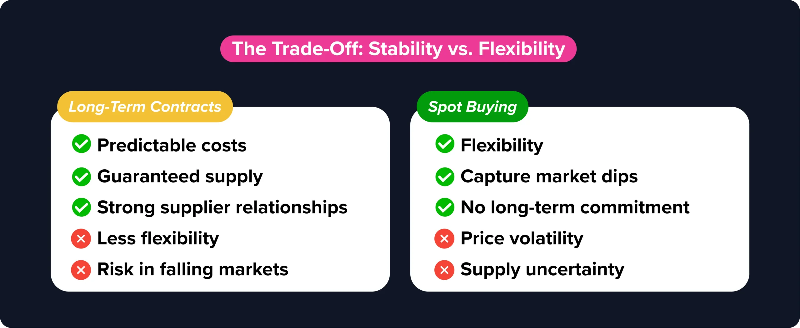 Pros and cons of long-term contracts versus spot buying
