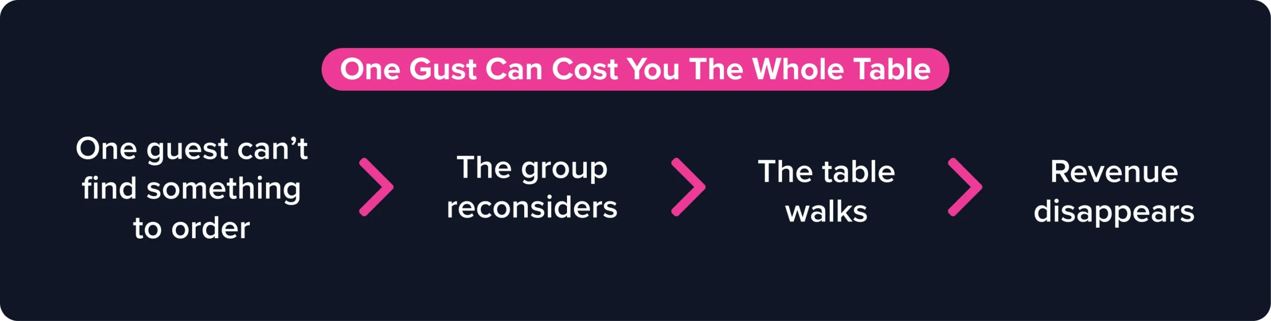 Diagram showing how one guest not finding something to order can lead to a group leaving and lost restaurant revenue