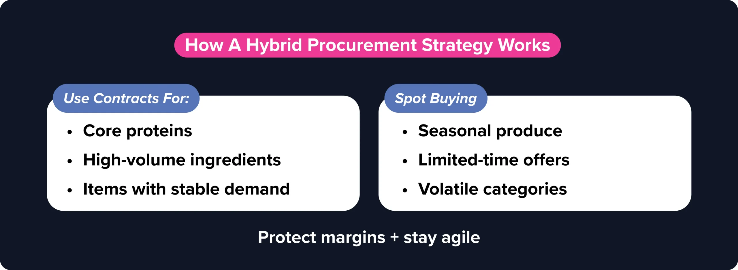 How hybrid procurement strategy works 