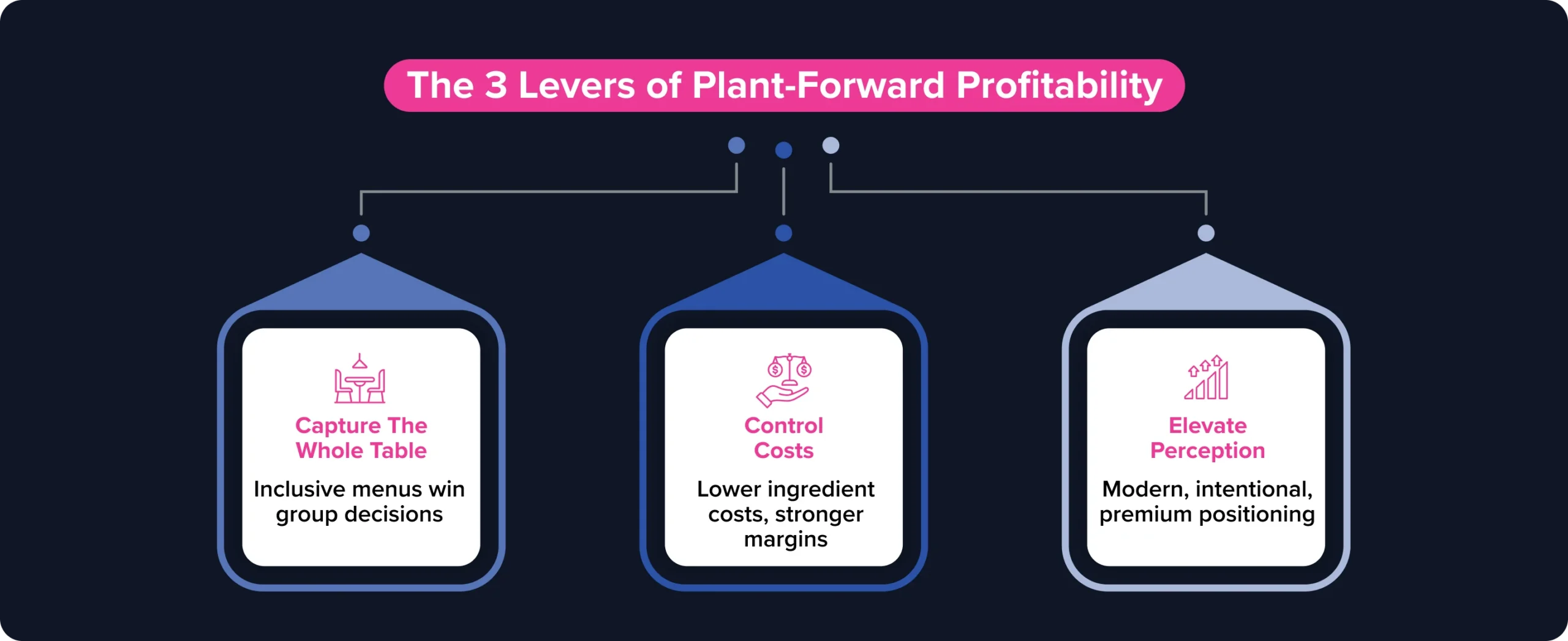Visual showing three drivers of restaurant profitability including capturing the whole table, controlling ingredient costs, and elevating menu perception