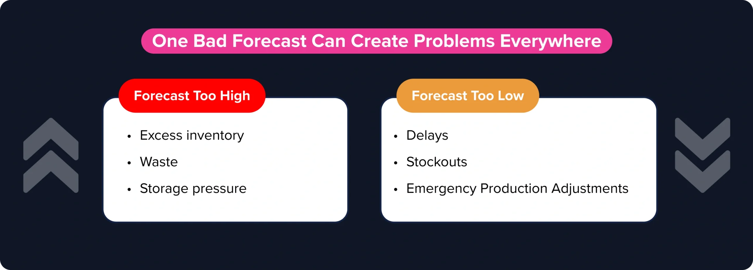 Food manufacturing forecasting challenges