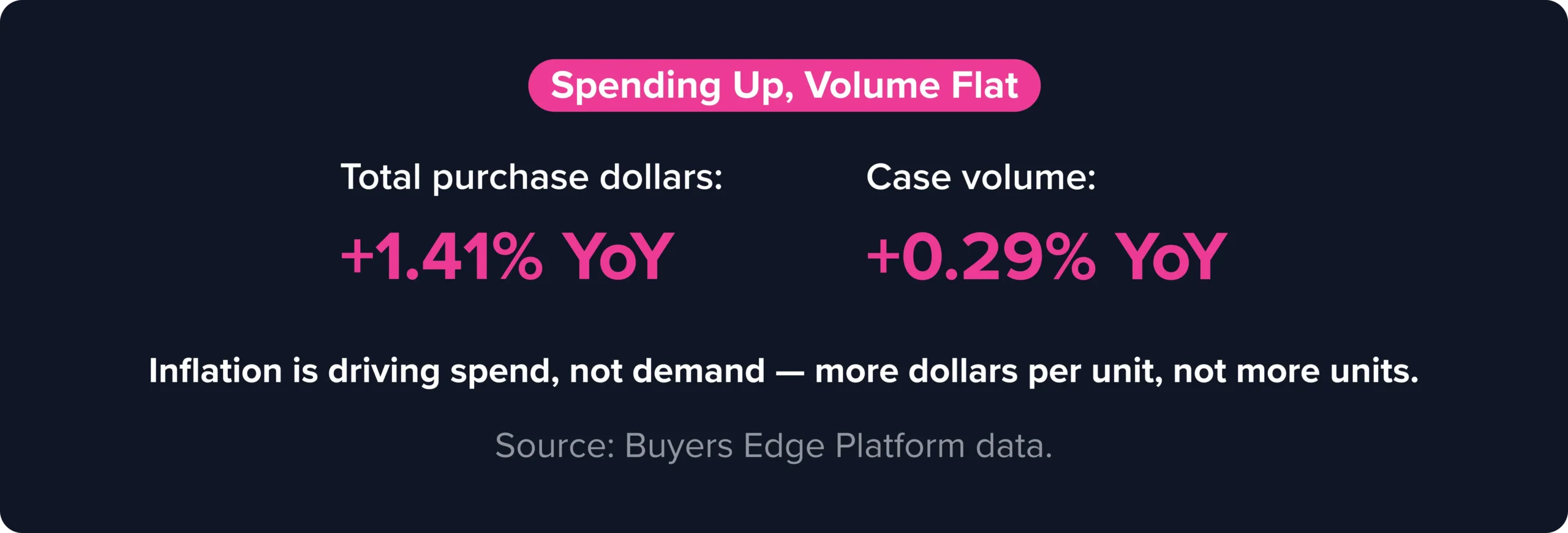 Chart showing restaurant purchase dollars increased 1.41% year over year while case volume increased only 0.29%.