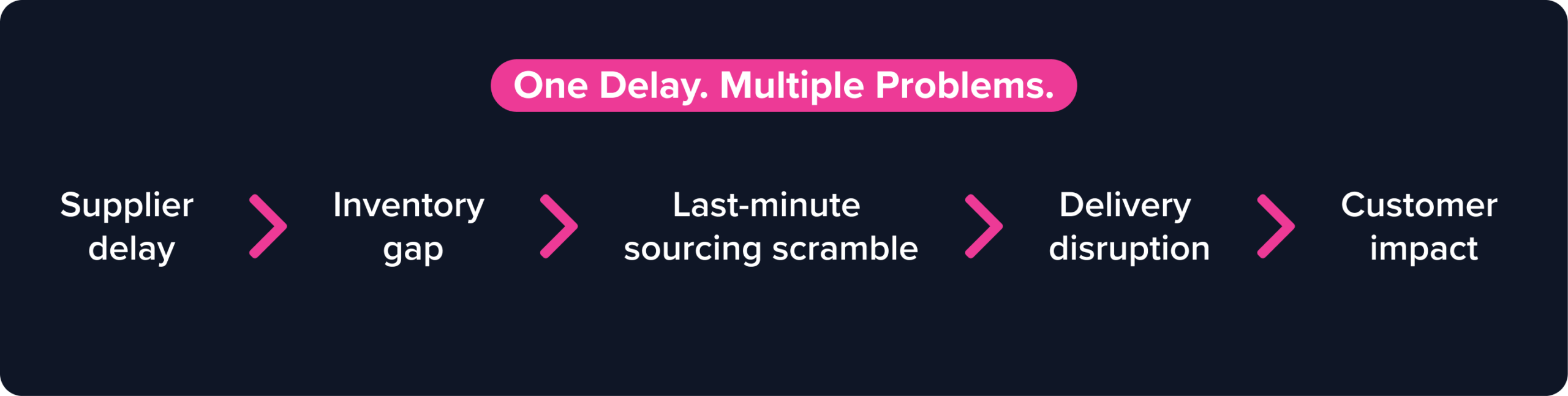 Supply chain disruption showing how a supplier delay leads to inventory gaps, sourcing issues, etc