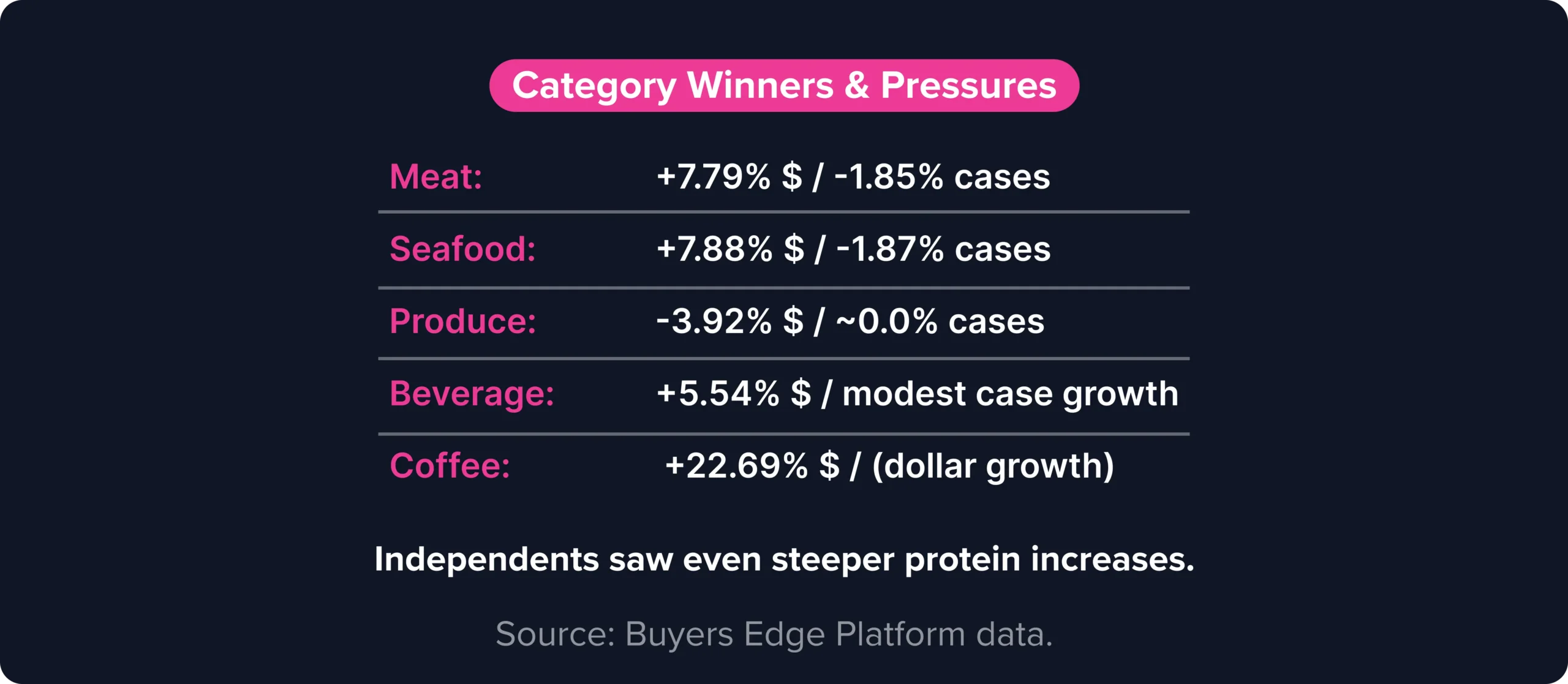 Restaurant purchasing data graphic showing food cost increases across meat, seafood, beverages, and coffee, while produce costs declined.