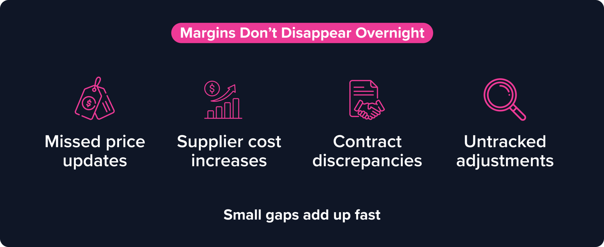 Margin pressure in food distribution caused by missed price updates, supplier cost increases, etc.
