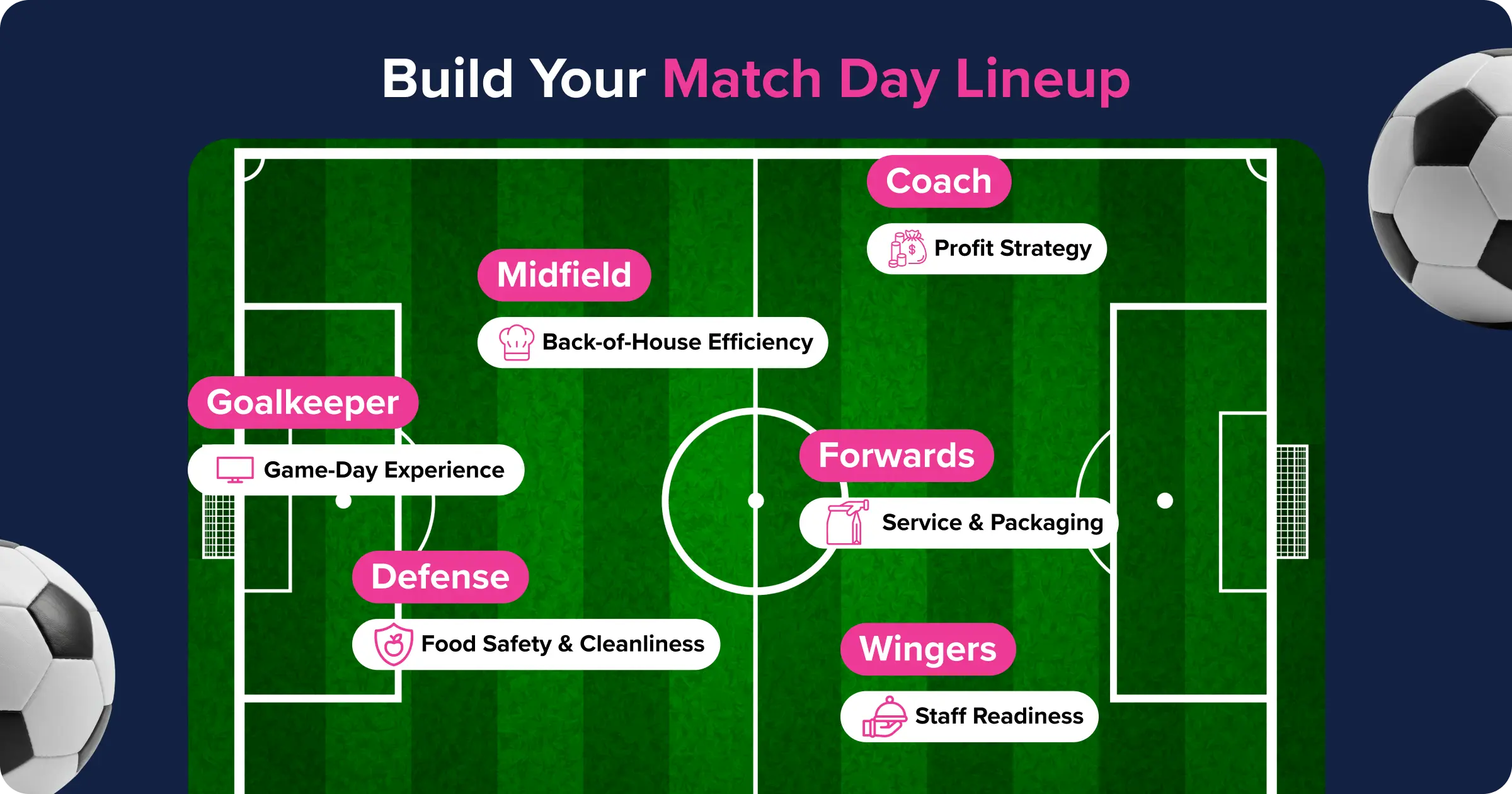 Soccer field graphic showing restaurant operations positions including game-day experience, food safety, back-of-house efficiency, service packaging, staff readiness, and profit strategy