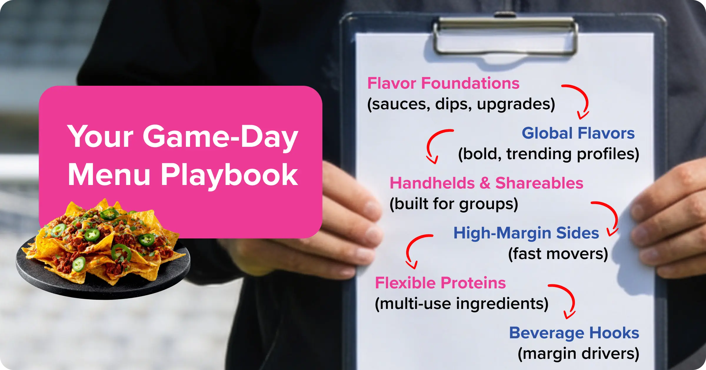 Restaurant game-day menu strategy graphic featuring flavor foundations, global flavors, handhelds, high-margin sides, flexible proteins, and beverage hooks