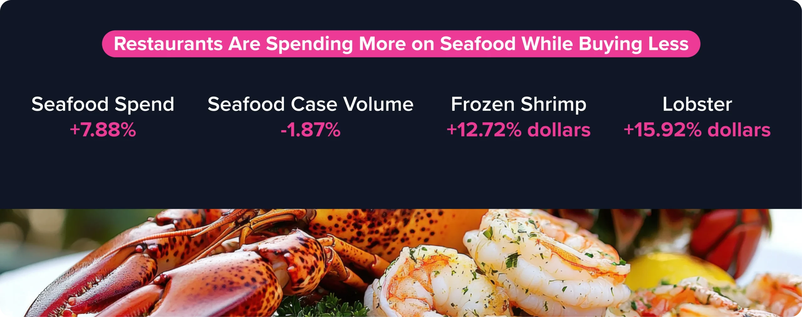 Chart showing seafood spend increased 7.88% while seafood case volume declined 1.87%, with frozen shrimp and lobster costs increasing.