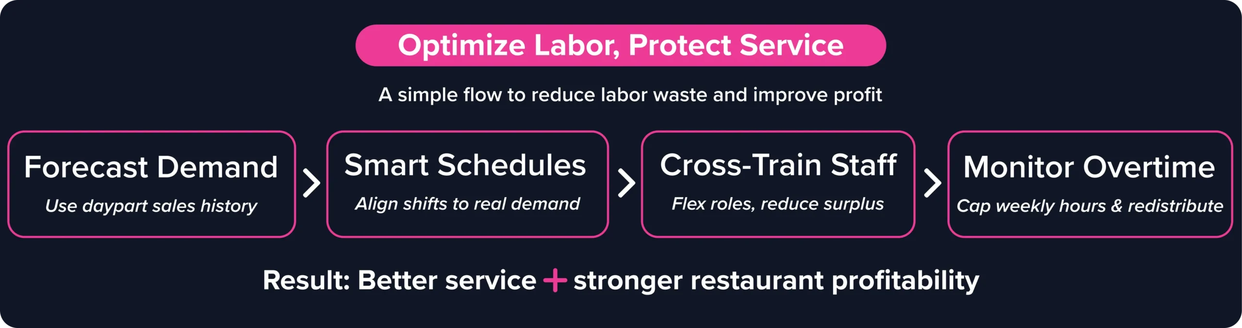 Process for optimizing restaurant labor through demand forecasting, smart scheduling, etc.