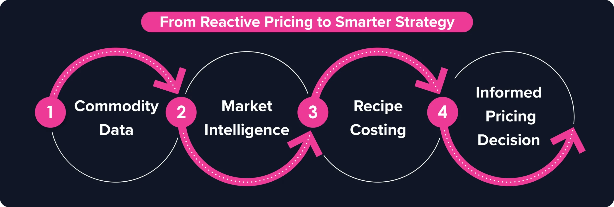 A 4-step circular flowchart: Commodity Data, Market Intelligence, Recipe Costing, and Informed Pricing.