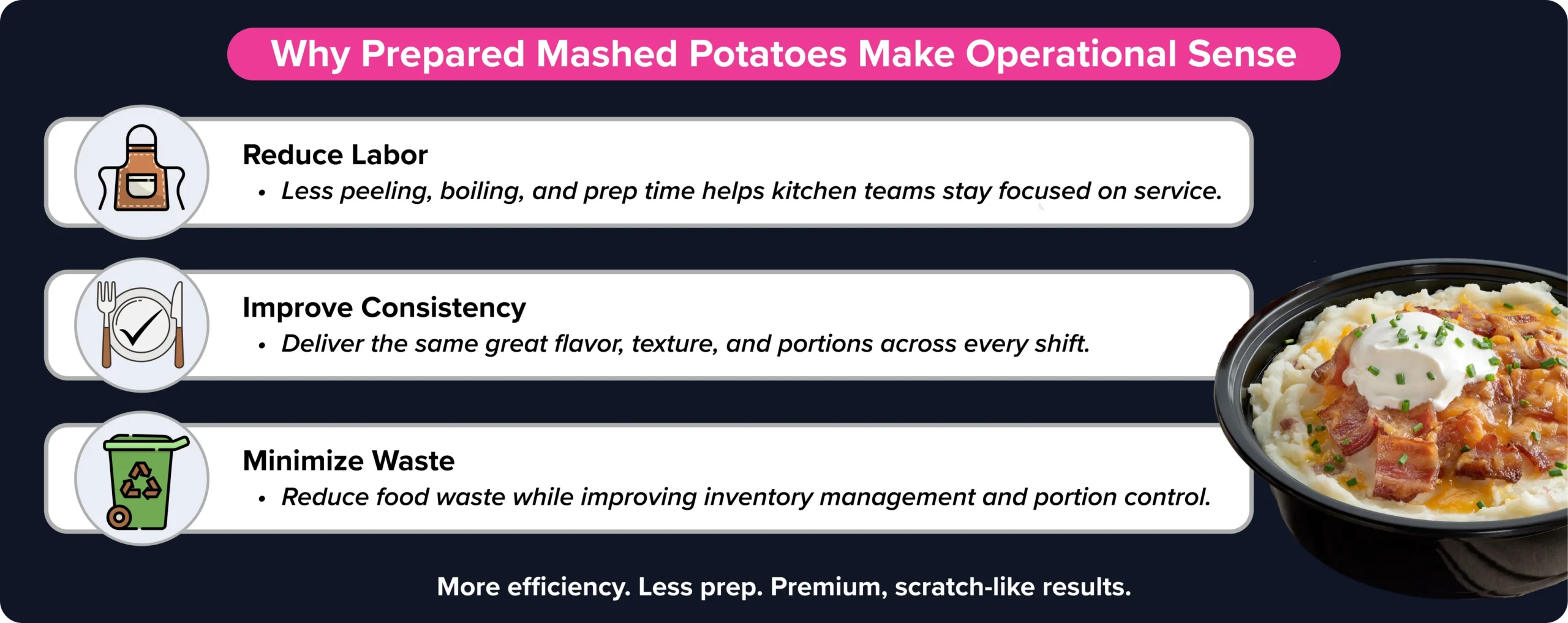 Infographic highlighting three operational benefits of prepared mashed potatoes: reducing labor, improving consistency, and minimizing waste.
