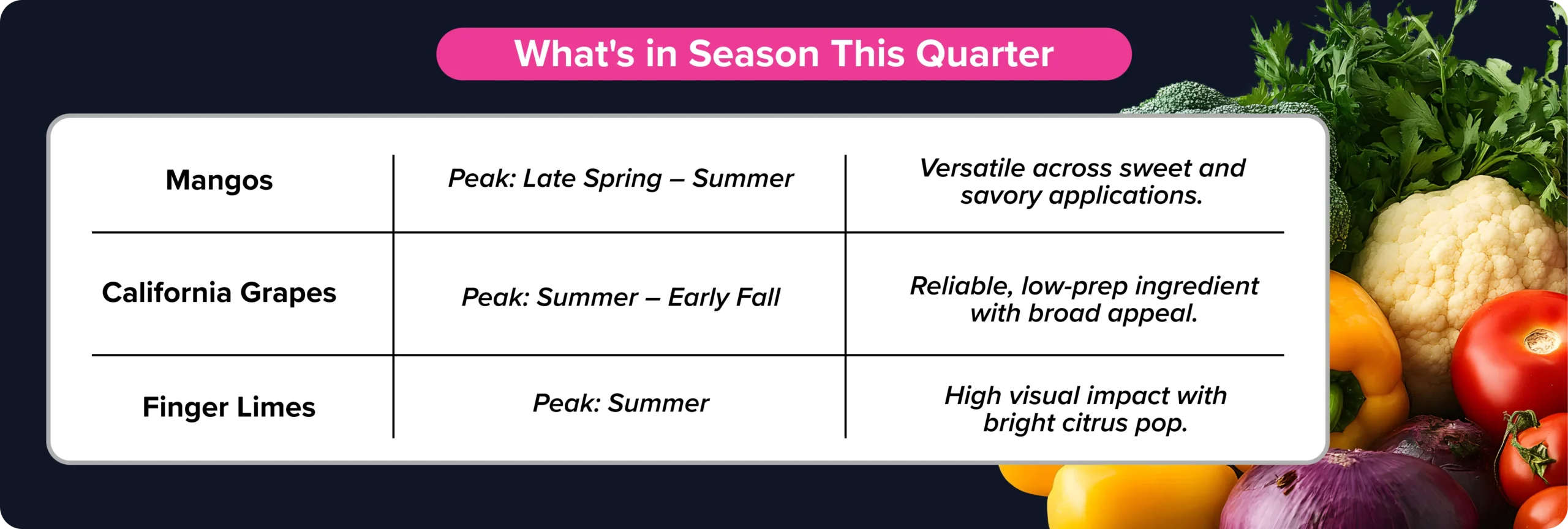 Infographic showing seasonal ingredients for the quarter: mangos, California grapes, and finger limes