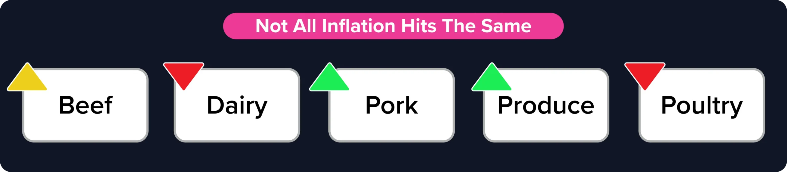 A chart showing varying price trends for beef, dairy, pork, produce, and poultry.