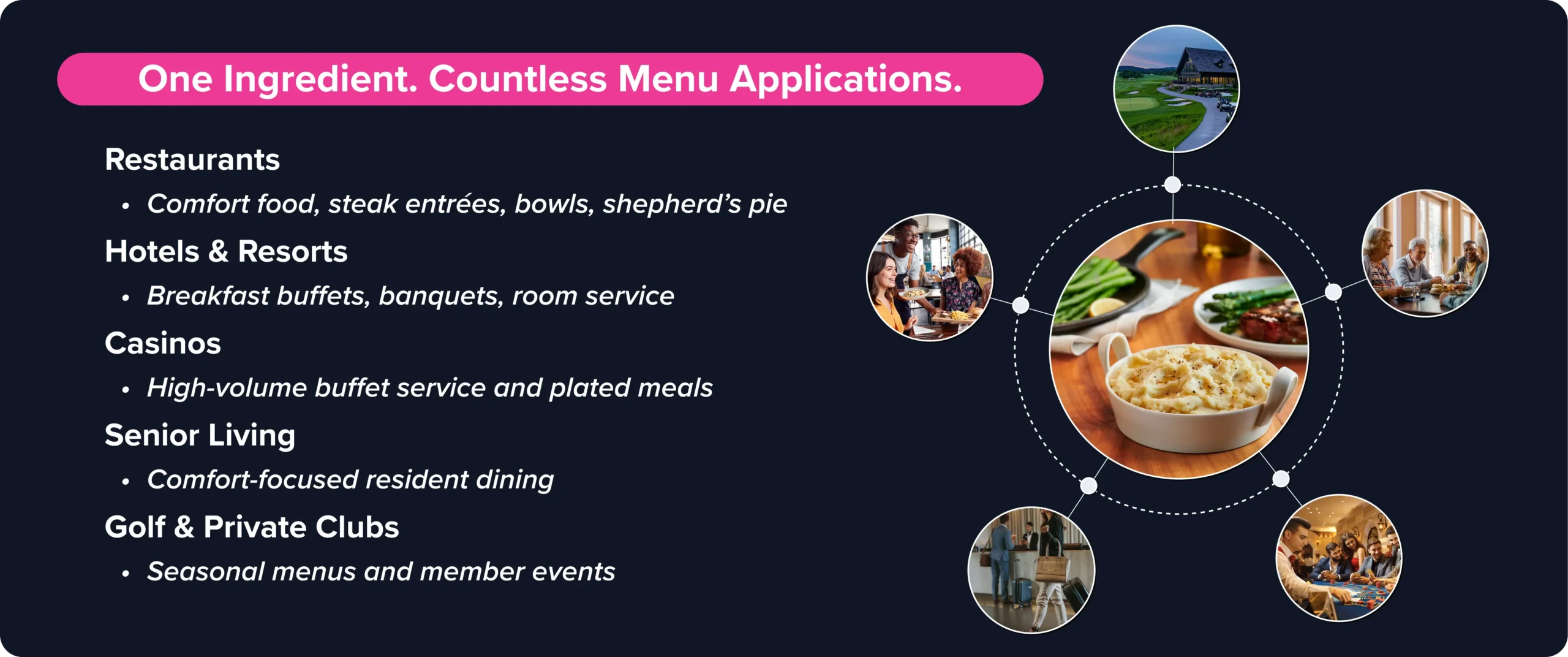 Infographic diagram showing mashed potato menu applications across restaurants, hotels and resorts, casinos, senior living, and golf and private clubs.
