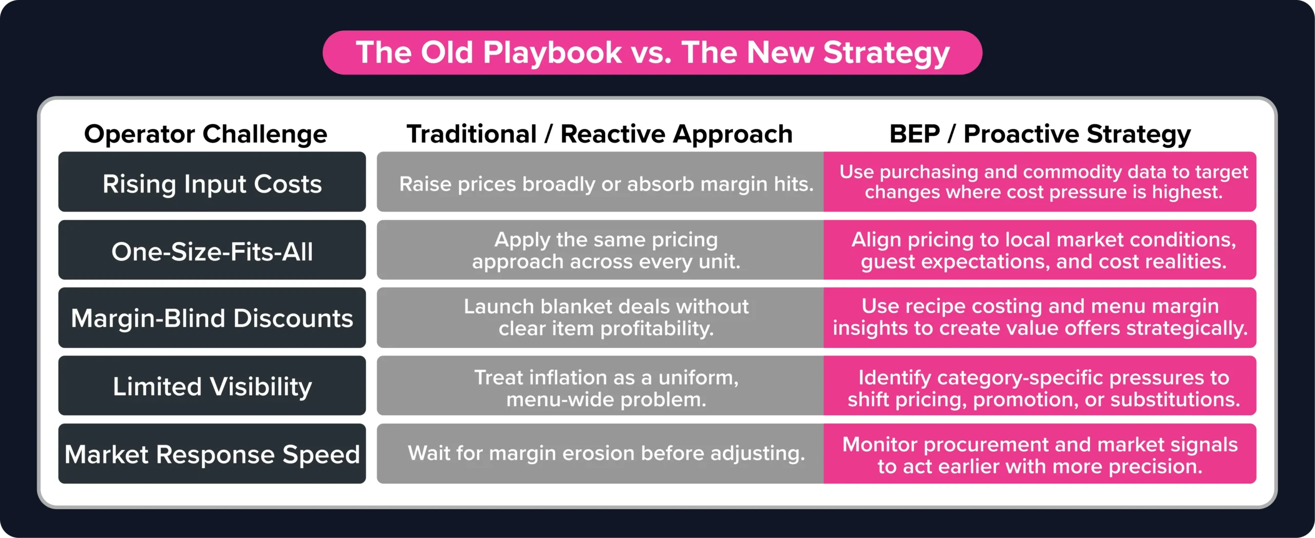 A table contrasting traditional reactive pricing with proactive Buyers Edge Platform strategies.