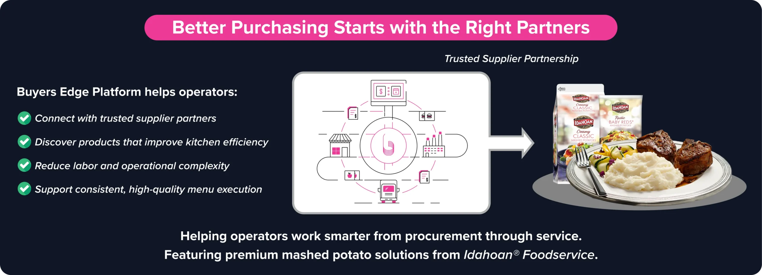 Infographic illustrating Buyers Edge Platform's procurement network connecting operators to trusted Idahoan mashed potato products and plated meal solutions.