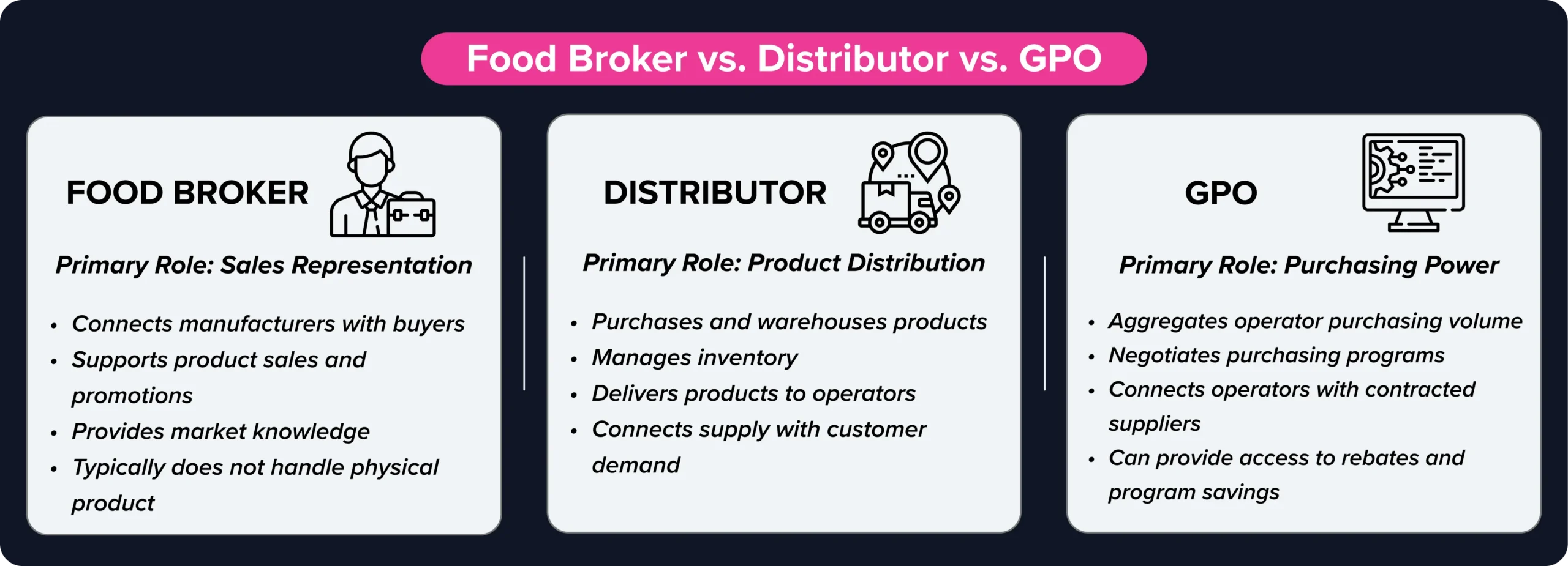 Comparing the primary roles of a food broker, distributor, and GPO in the foodservice supply chain