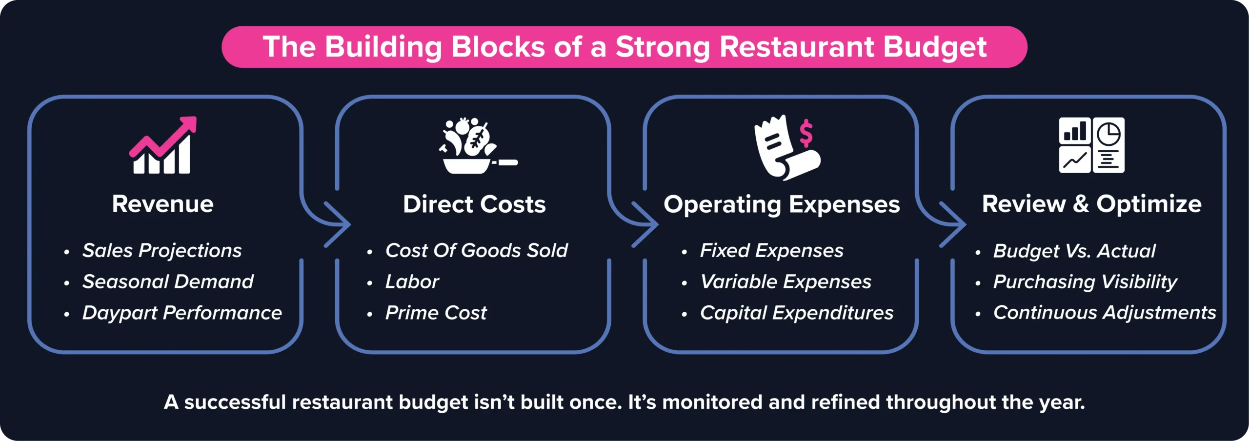 Four building blocks of restaurant budgeting: revenue, direct costs, operating expenses, and review
