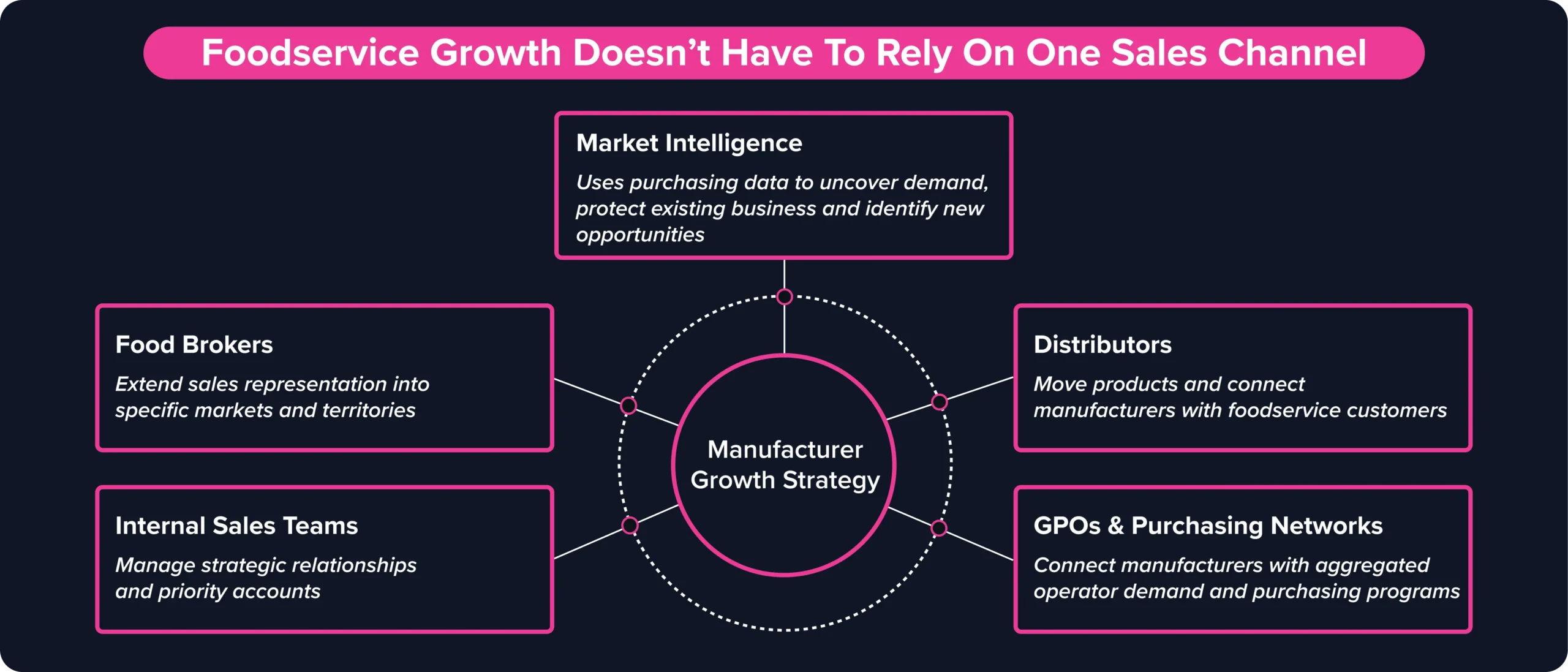Manufacturer growth strategy connecting brokers, sales teams, distributors, GPOs, and intelligence.