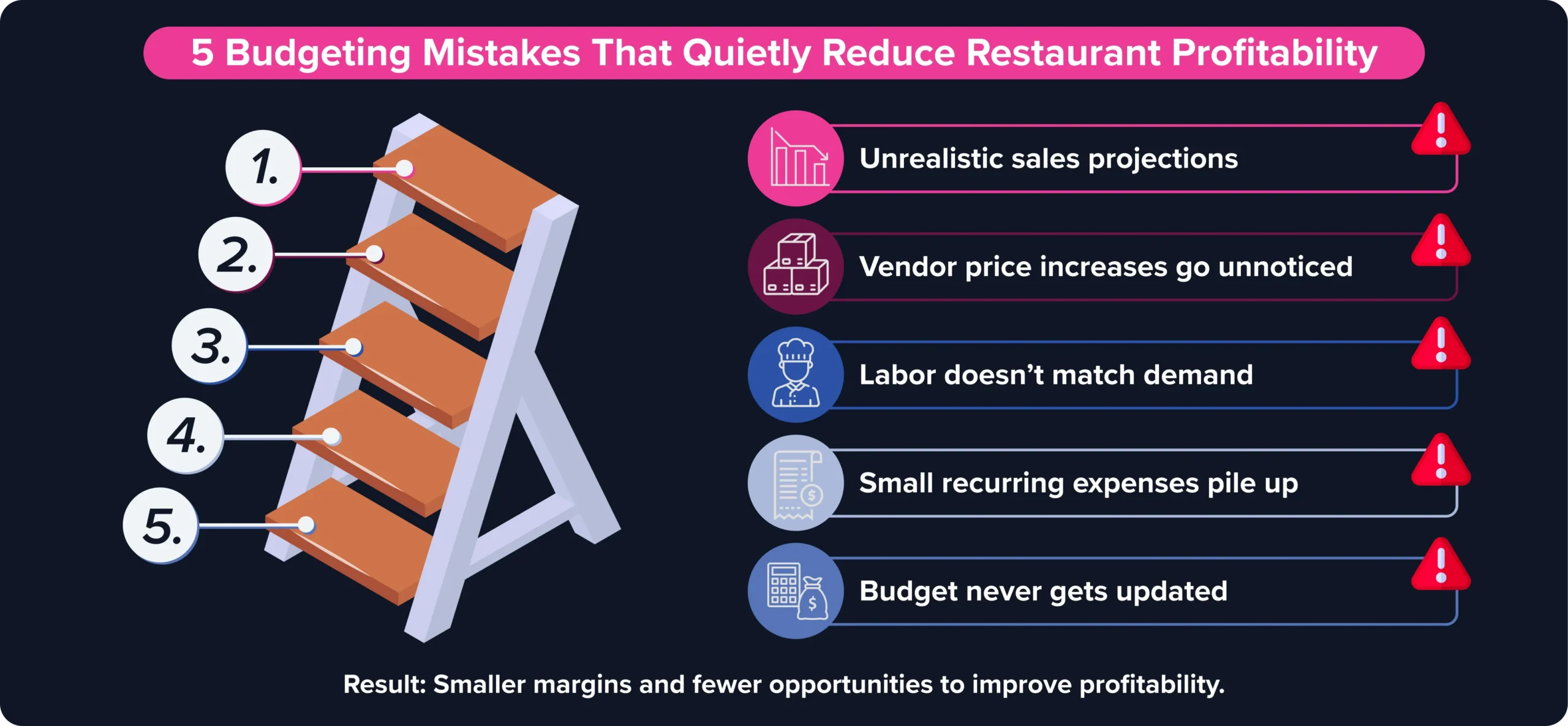 Five restaurant budgeting mistakes that reduce profitability