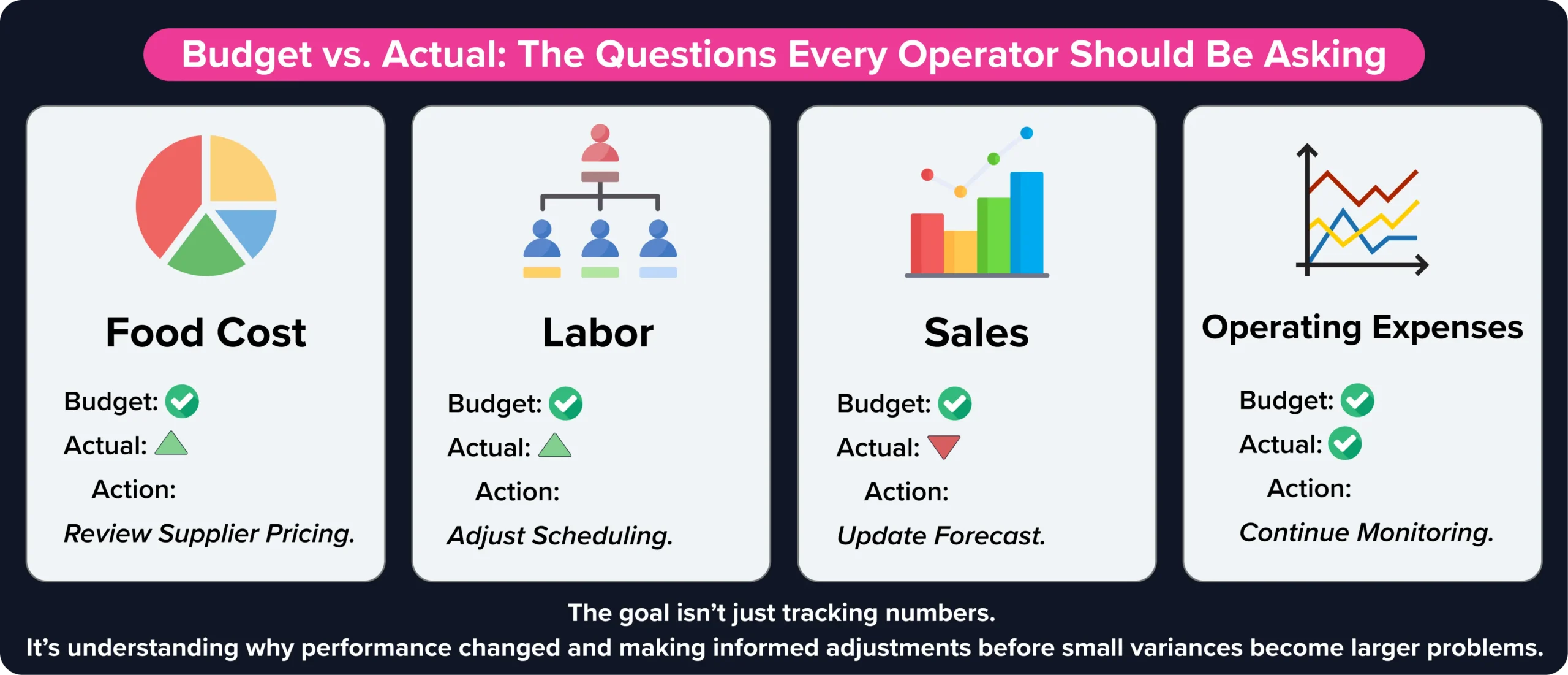 Restaurant budgeting variance analysis across food cost, labor, sales, and operating expenses.