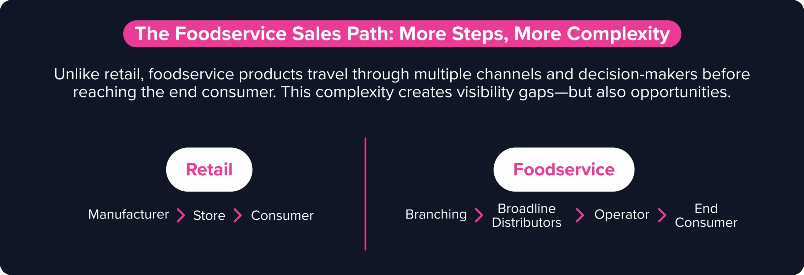 Complex multi-tier network of foodservice sales compared to direct retail