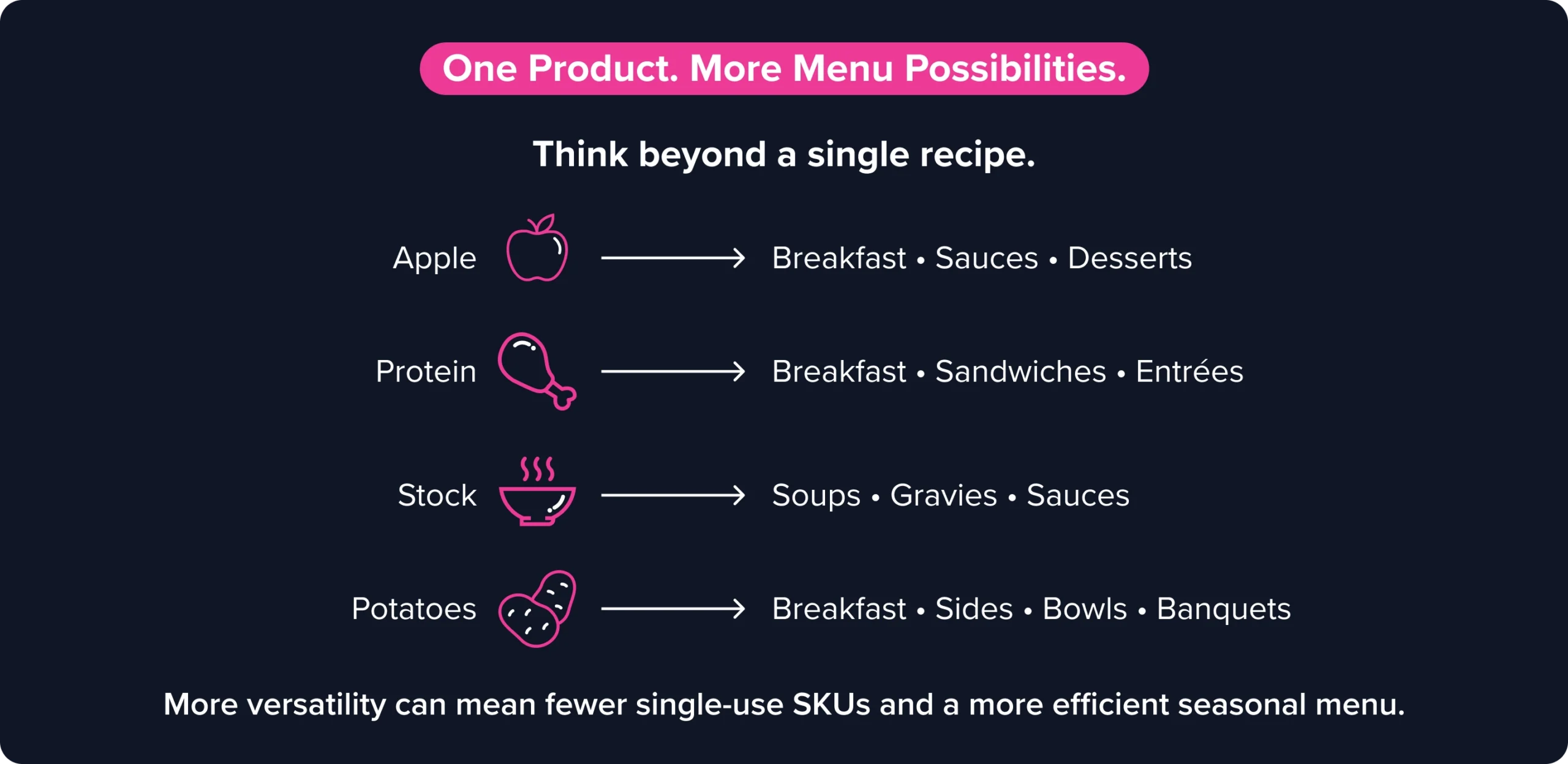 Diagram showing how apple, protein, stock, and potato ingredients cross-utilize across breakfast, entrées, and desserts.