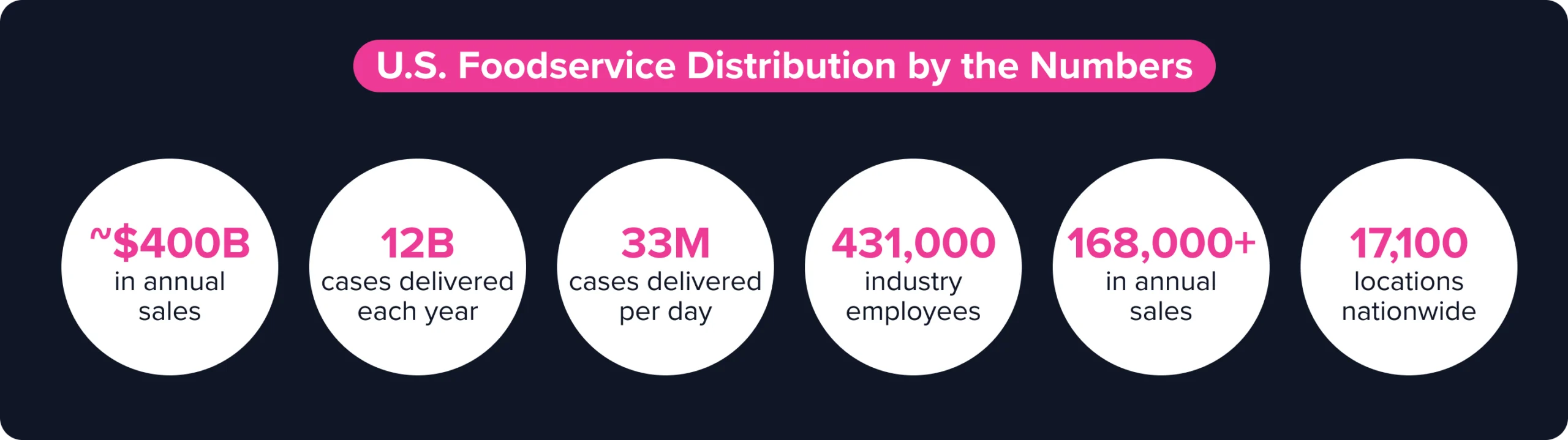 U.S. foodservice distribution statistics